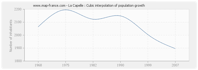 La Capelle : Cubic interpolation of population growth